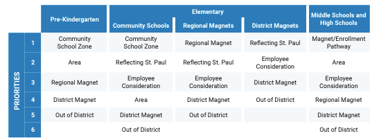School Placement Criteria